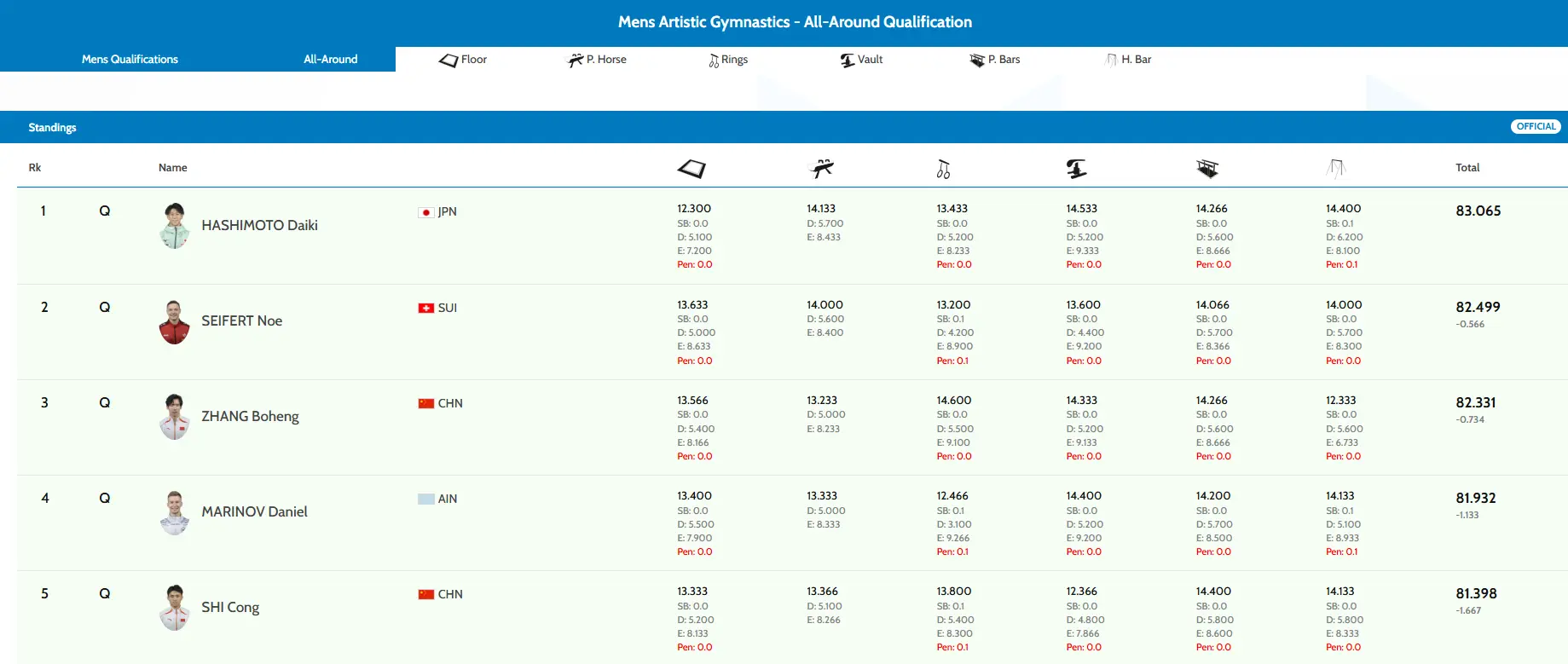 赛将于, 难度分